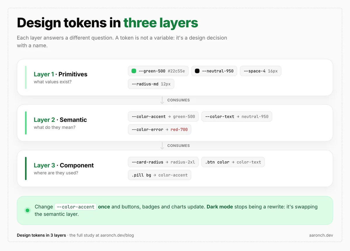 Diagram of the three design token layers — primitive, semantic and component — and the cascade of changing a single token once.
